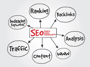 SEO Mindmap