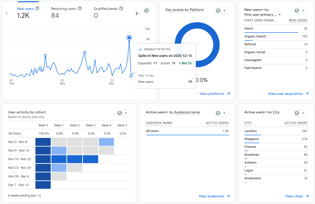 Google Analytics Dashboard - Bot Traffic