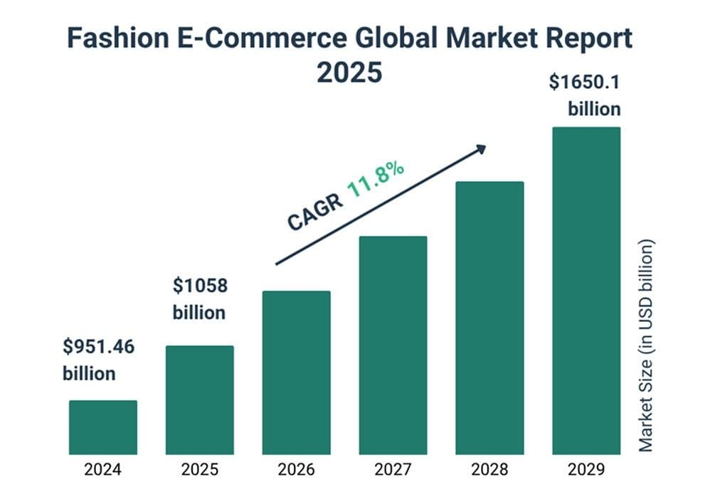 E-Commerce Growth Graph